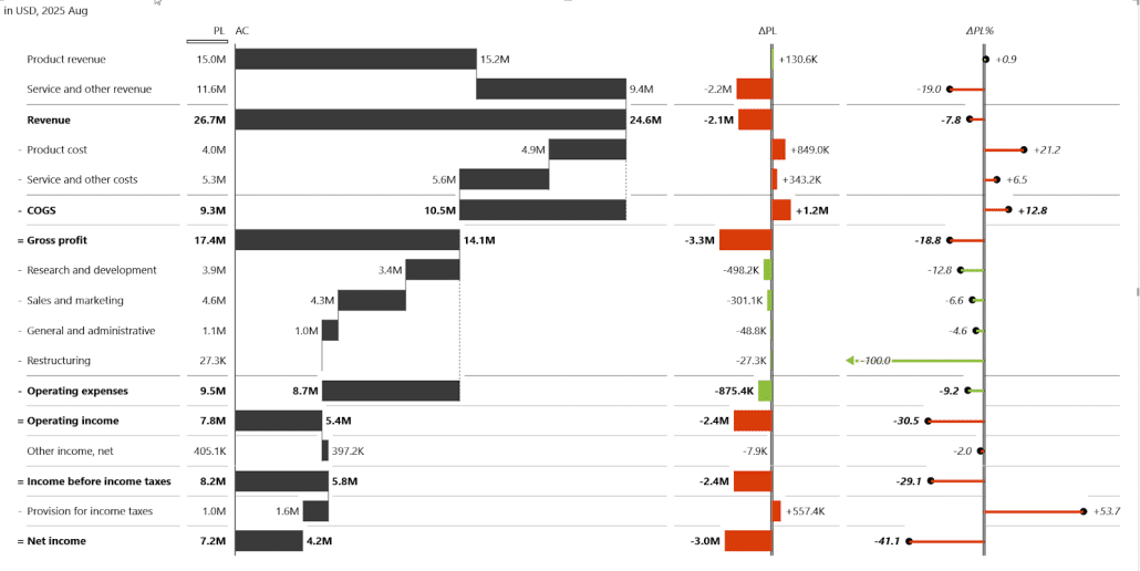 Financial performance dashboard