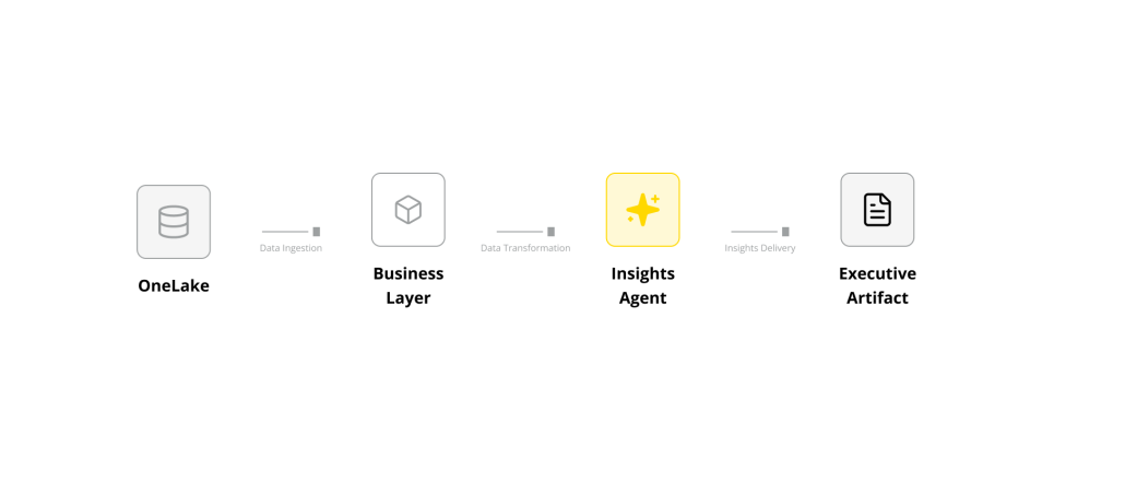 Architecture diagram showing OneLake -> Business Layer -> Insights Agent -> Executive Artifact
