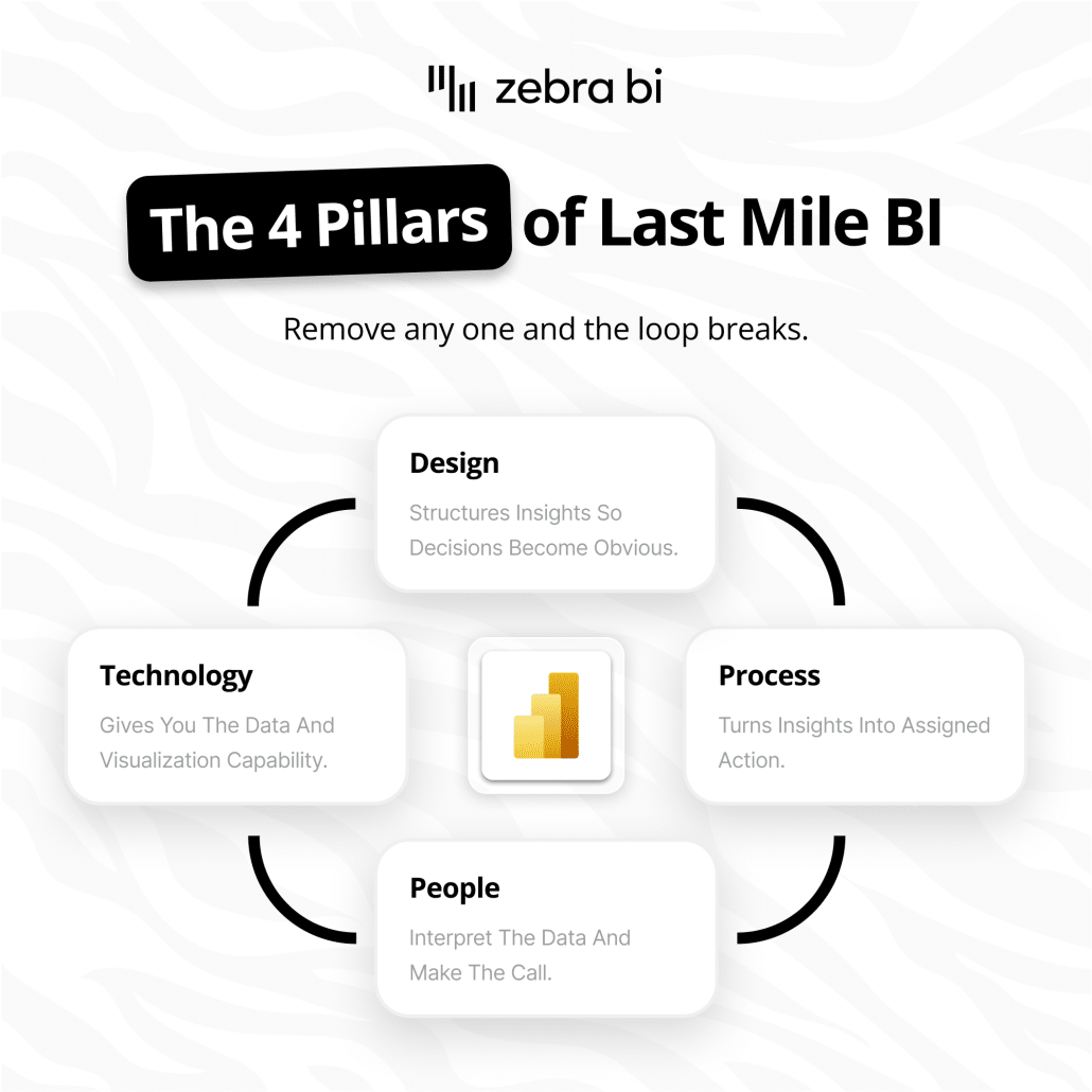 The 4 Pillars of Last Mile BI Analytics Zebra BI