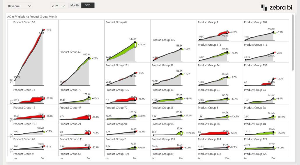 Zebra BI visuals for financial reporting