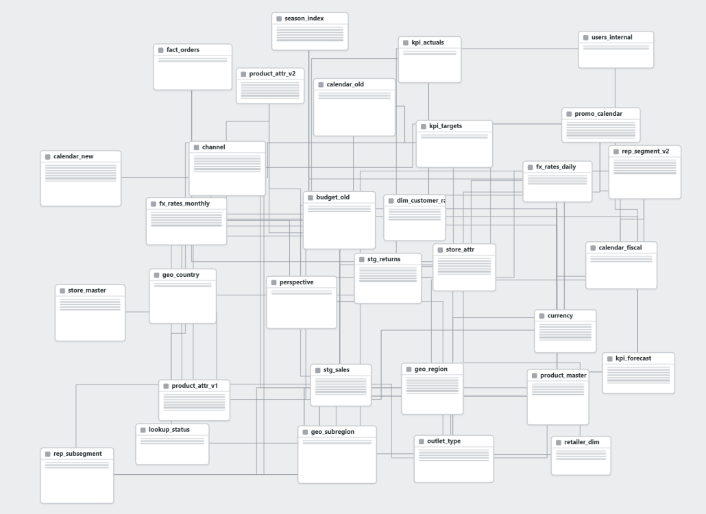 bloated data model that slows down your Power BI dashboard