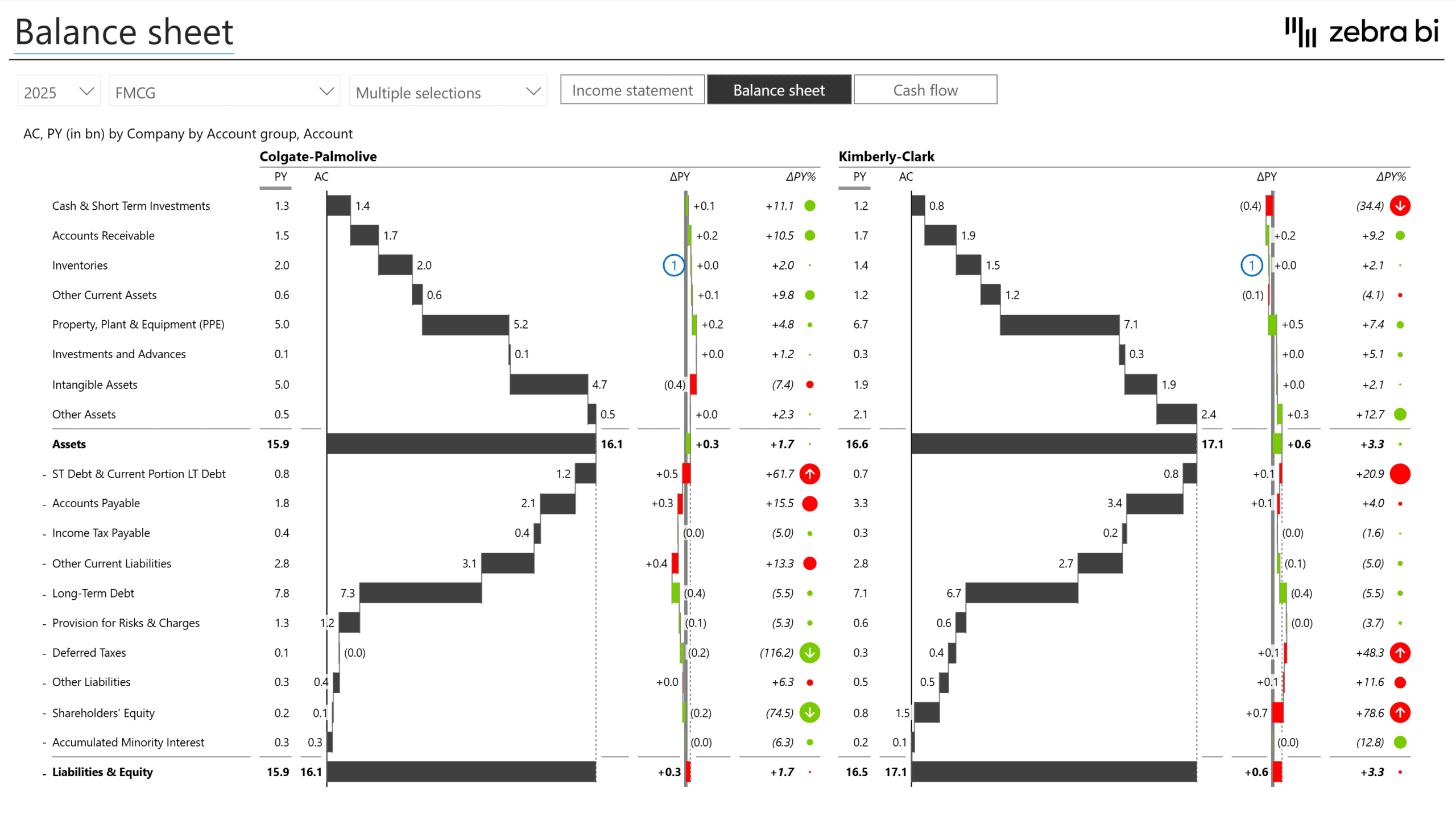 financian analysis & benchmarking template with balance sheet comparison in Power BI
