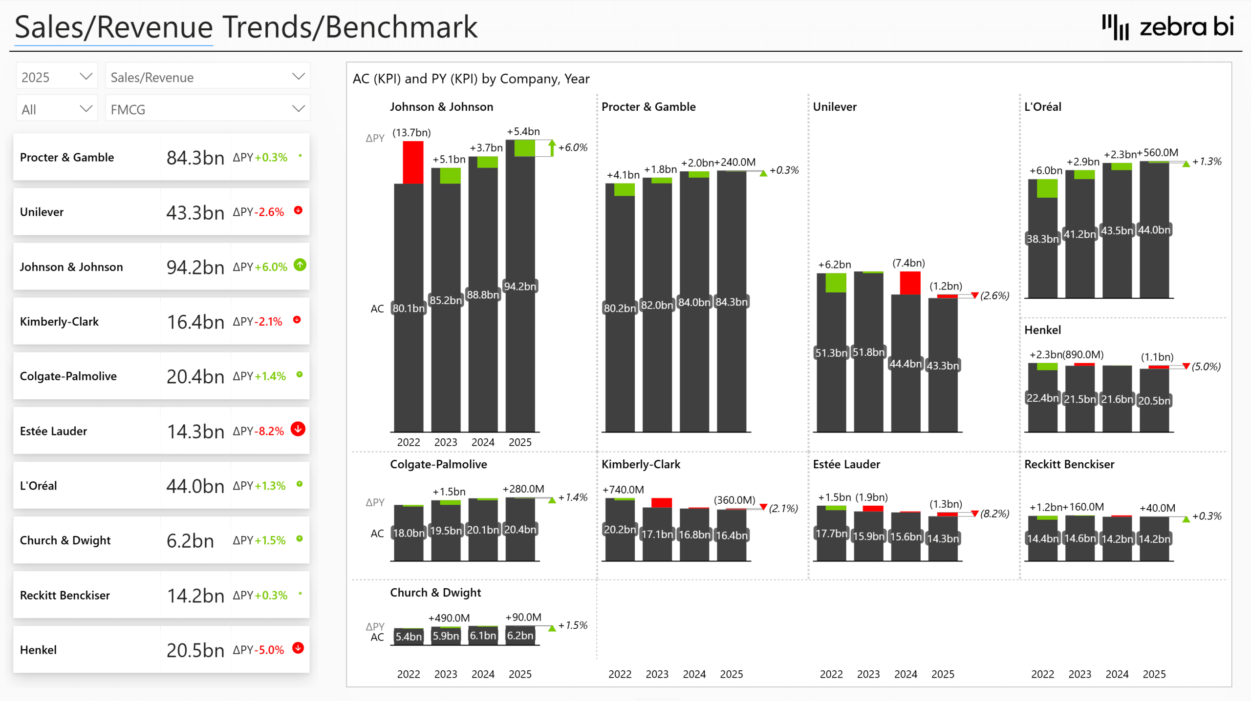 financial analysis of 100 real companies KPIs in Power BI