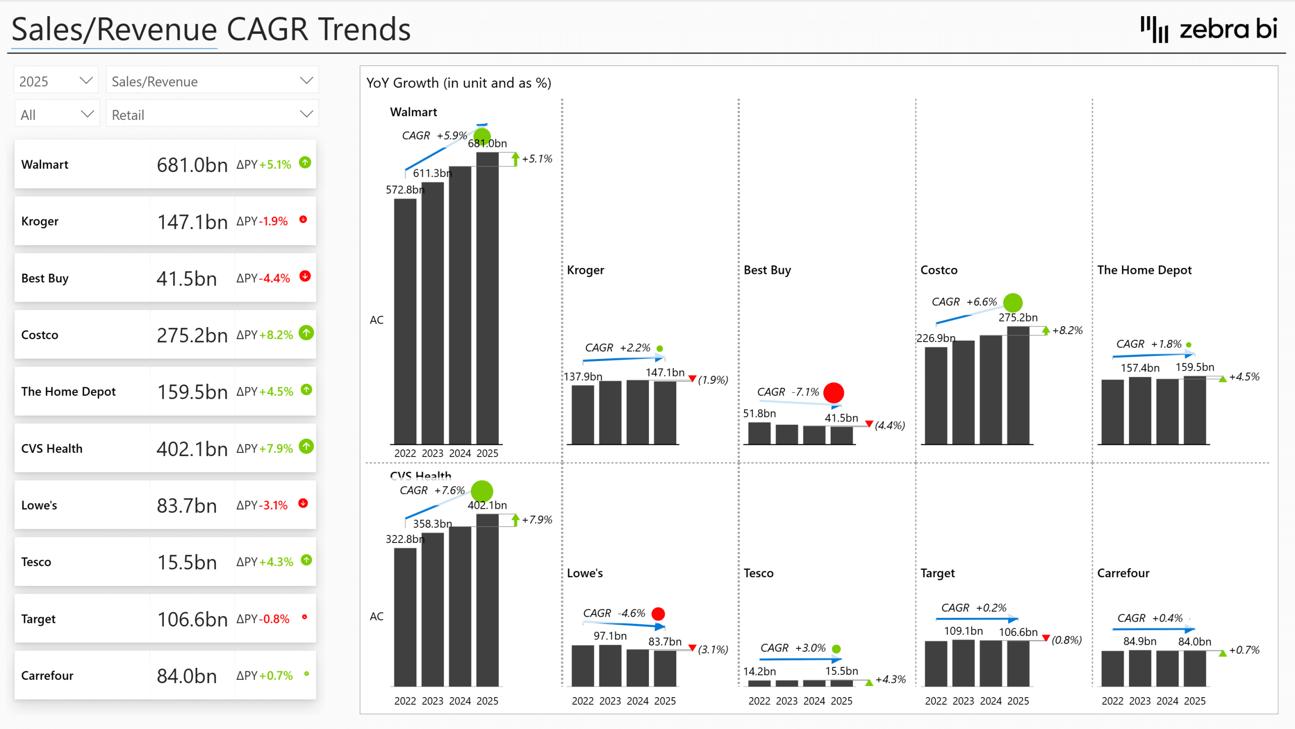 financial analysis for the retail industry in Power BI
