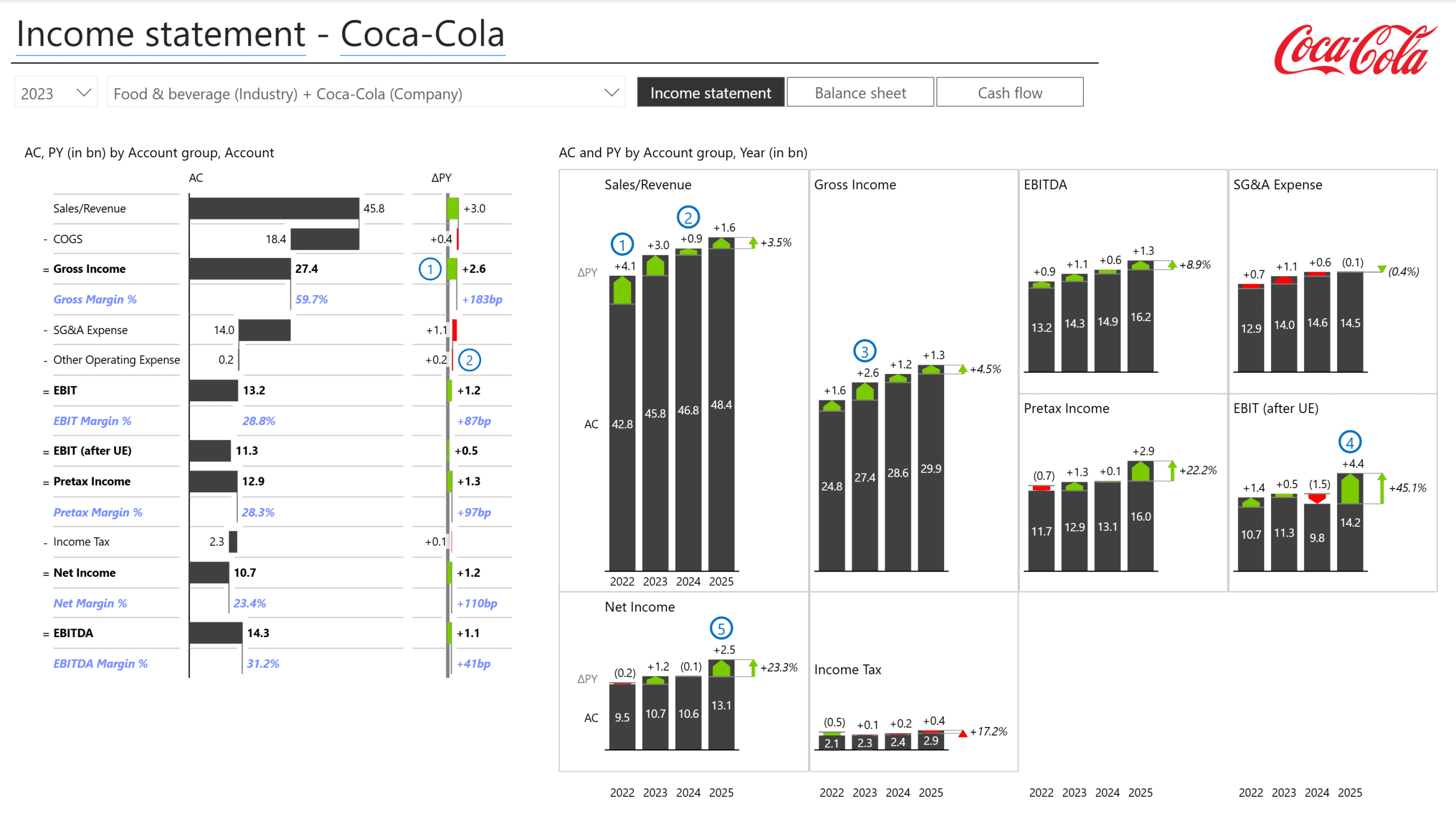 coca cola annual income statement dashboard in Power BI