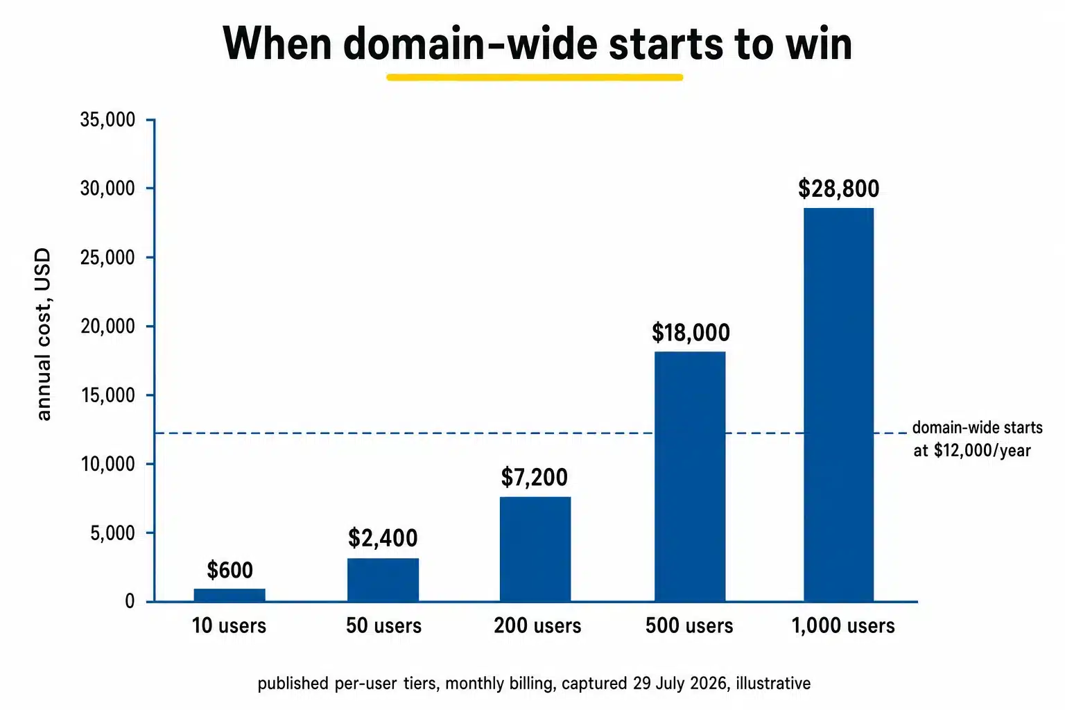 Illustrative annual Inforiver Reporting Matrix cost at 10 to 1,000 named users, crossing the 12,000 dollar domain-wide floor at roughly 330 users