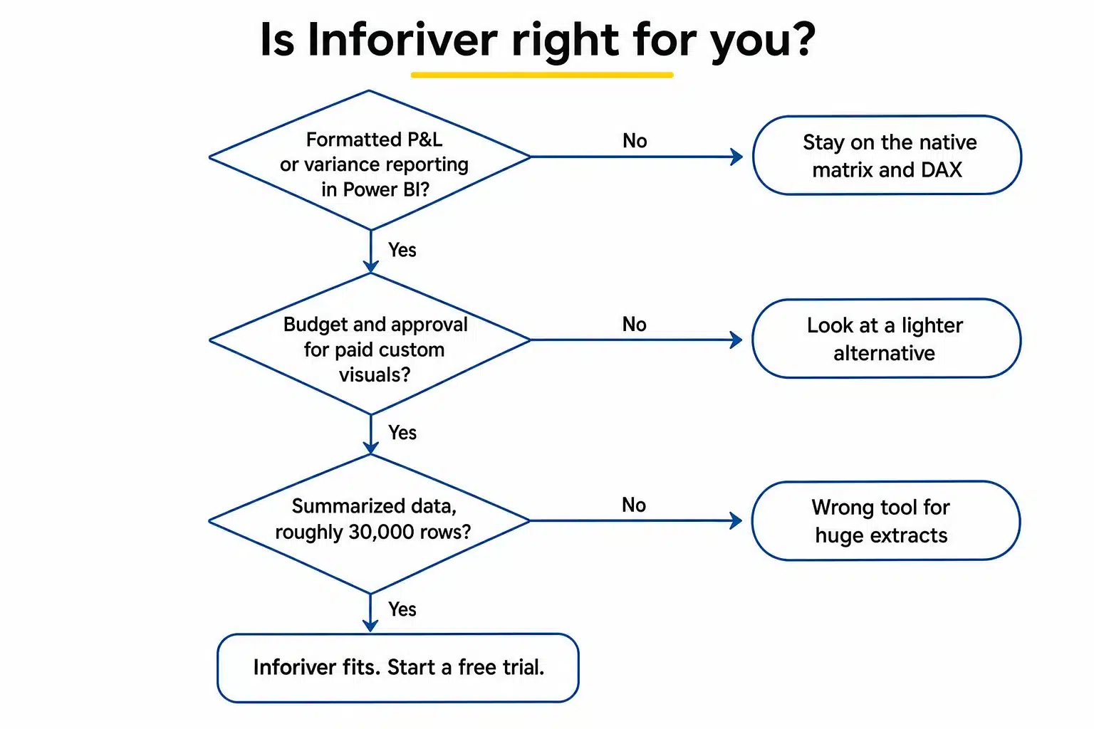 Flowchart: three questions that decide whether Inforiver fits your Power BI reporting needs