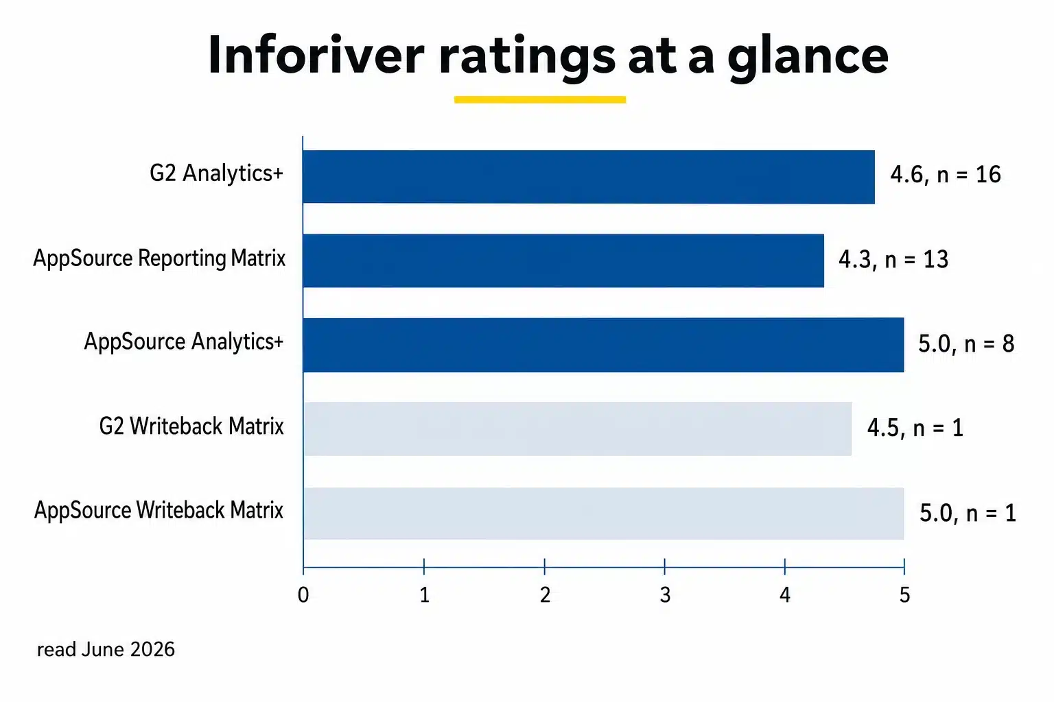 Inforiver ratings across G2 and Microsoft AppSource as of June 2026, with review counts per listing