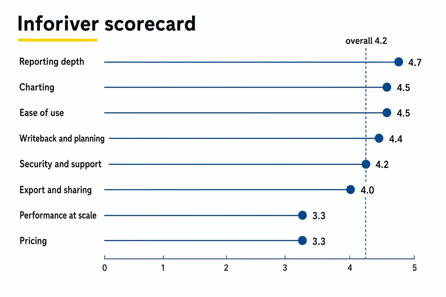 Inforiver scorecard: eight criteria scored out of five, strongest for reporting depth and ease of use, weakest for performance at scale and pricing
