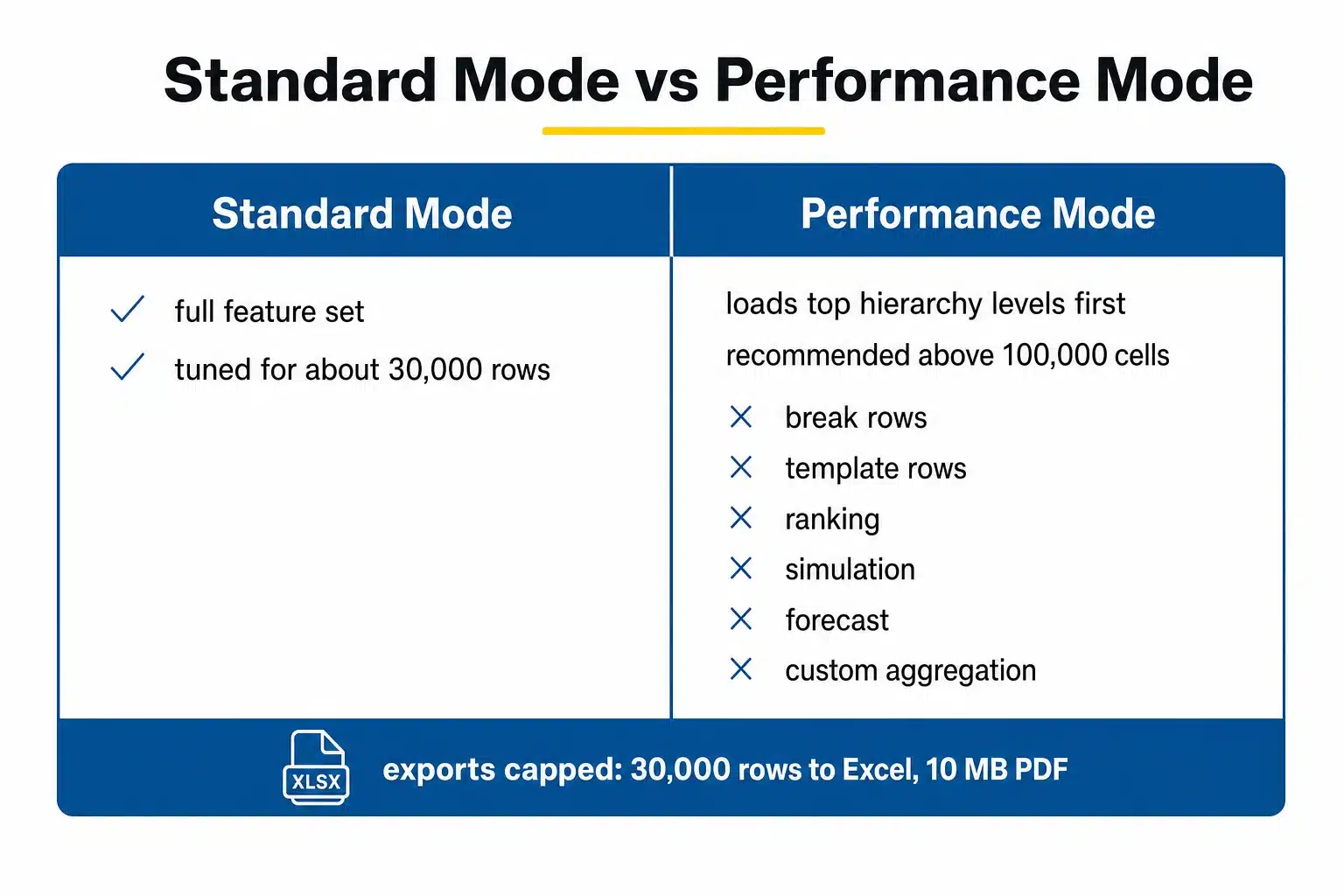 Comparison of Inforiver Standard Mode and Performance Mode, listing the features Performance Mode disables, per Inforiver documentation