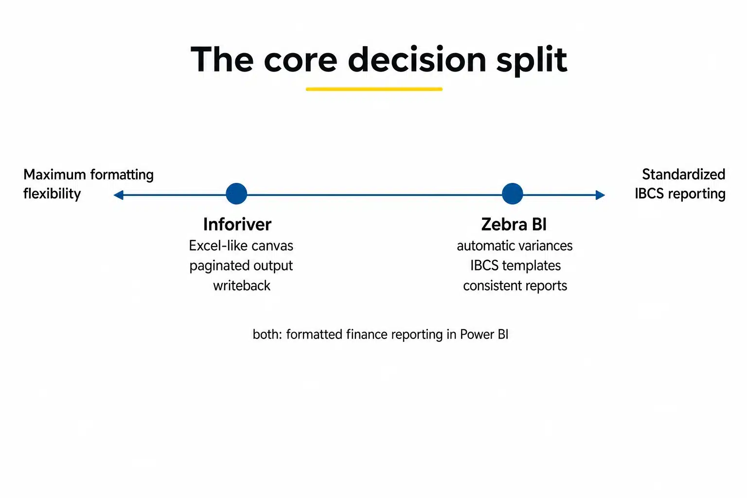 Positioning axis: Inforiver toward maximum formatting flexibility, Zebra BI toward standardized IBCS reporting, both serving finance reporting in Power BI
