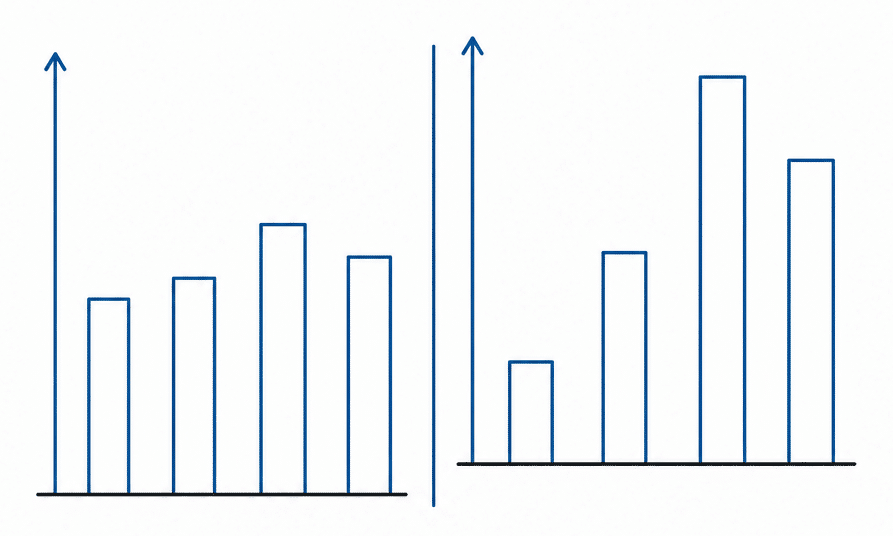 The same column chart with the value axis starting at zero and with a truncated axis
