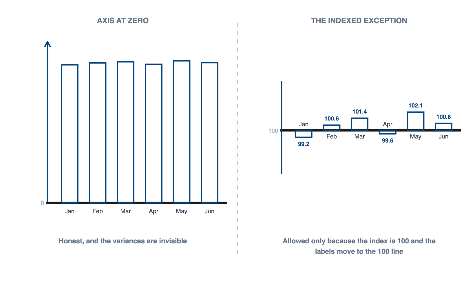 An indexed series drawn with the axis at zero next to the same series zoomed around the 100 percent line