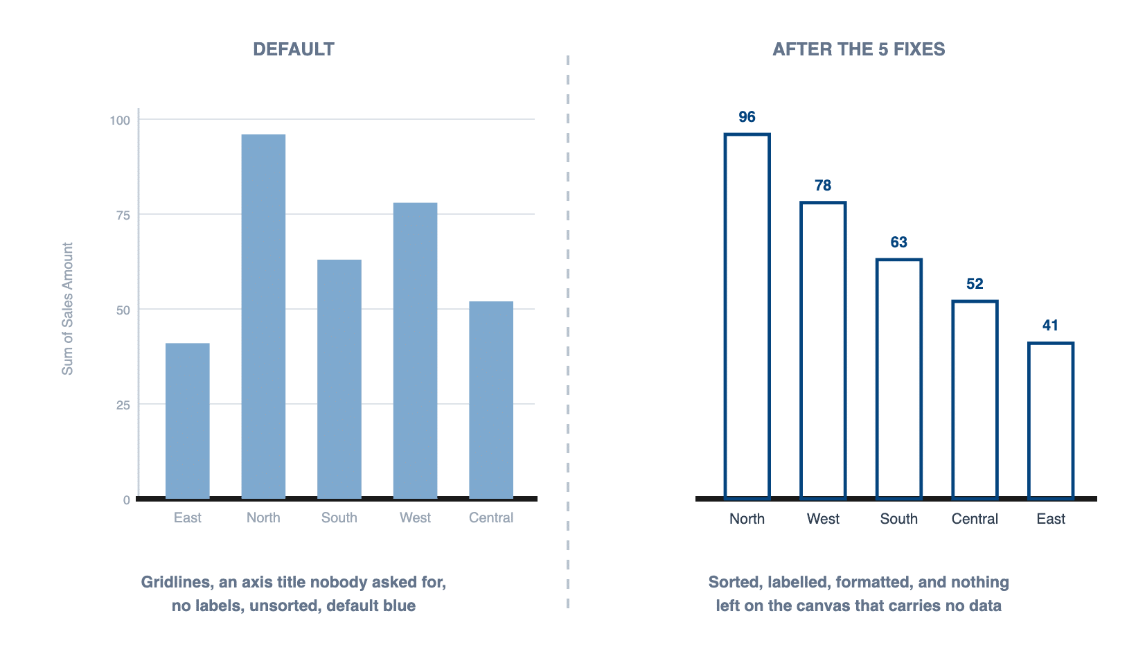 A default Power BI column chart next to the same chart after sorting, labeling and removing gridlines