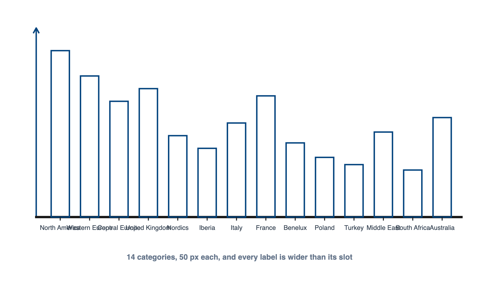A column chart with 14 categories where the labels underneath overlap and cannot be read
