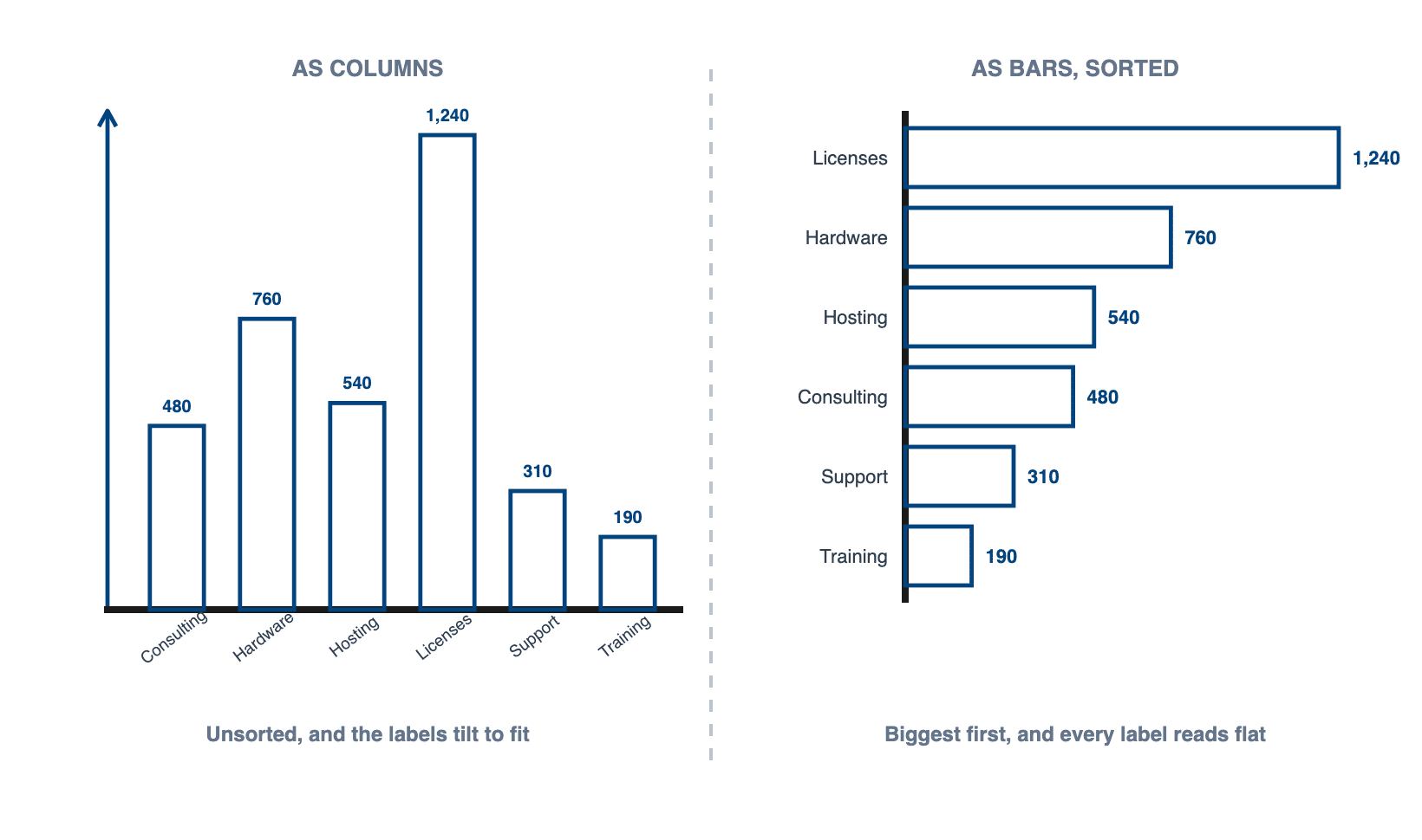 The same 6 values as columns with tilted labels and as horizontal bars sorted largest first