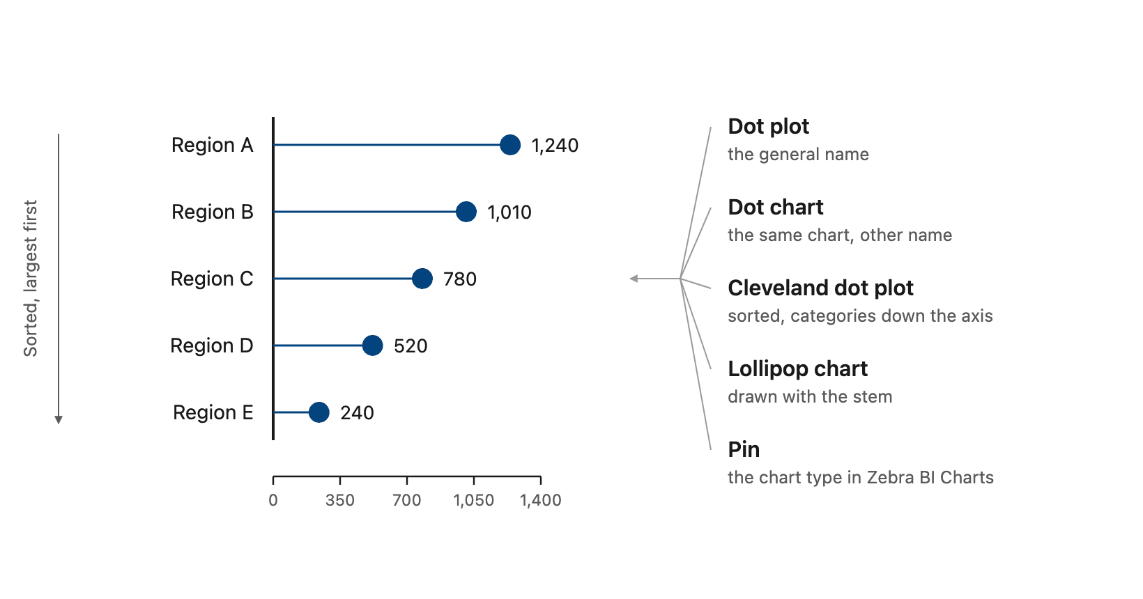 1 ranked dot chart with 5 regions sorted largest first, and 5 name labels fanning into it: dot plot, dot chart, Cleveland dot plot, lollipop chart and pin
