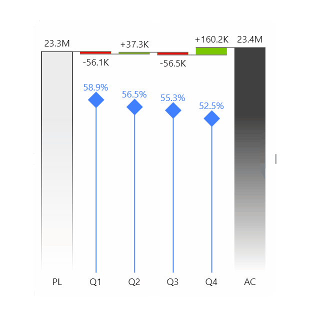 Zebra BI variance waterfall in millions from PL 23.3M to AC 23.4M with a 2nd measure over it as blue diamond markers on droplines reading 58.9, 56.5, 55.3 and 52.5 percent