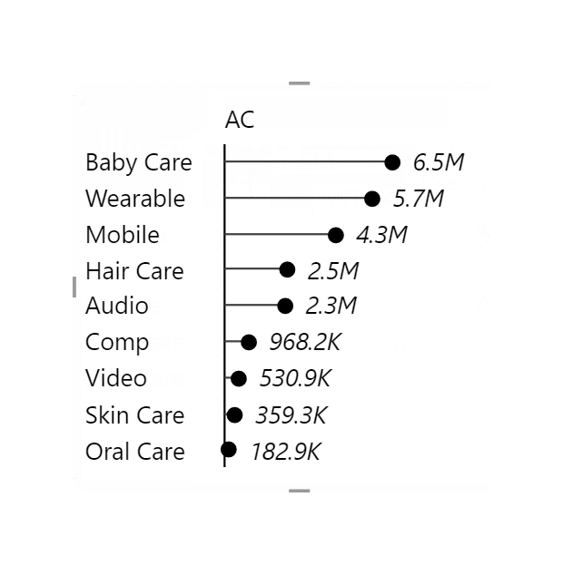 Zebra BI Tables with 9 product categories ranked descending, each drawn as a black dot on a horizontal dropline, Baby Care at 6.5M down to Oral Care at 182.9K