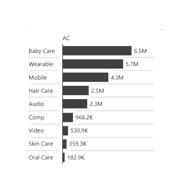 The same 9 product categories in the same descending order drawn as dark in-cell bars, Baby Care at 6.5M down to Oral Care at 182.9K