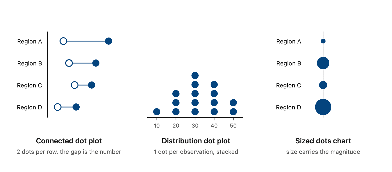 3 schematic panels: a connected dot plot with 2 dots per row joined by a line, a distribution dot plot with dots stacked over a number line, and a sized dots chart where dot diameter varies by row