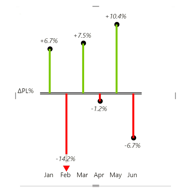 Zebra BI Pin chart of relative variance to plan for 6 months, green stems above a zero line to plus 10.4 percent and red stems below it, with February at minus 14.2 percent drawn as a downward triangle instead of a dot