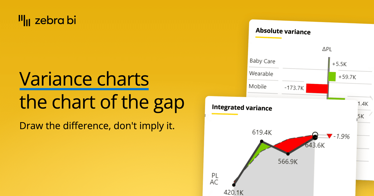 Zebra BI product cards on a gold background under the headline Variance charts, the chart of the gap, and the line Draw the difference, don't imply it. One card lists absolute variance to plan by product category, with Mobile at minus 173.7K. The other draws integrated variance across 4 quarters, from 420.1K to 643.6K, with a minus 1.9 percent arrow.