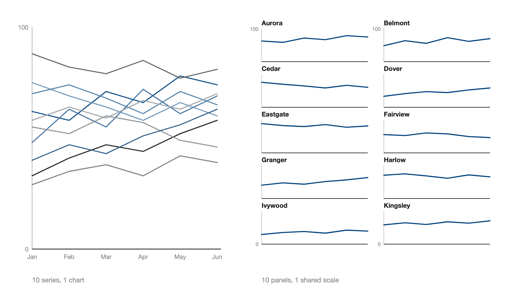 10 store trends drawn as 1 tangled line chart on the left, and the same 10 trends as single line small multiples panels on a shared scale on the right