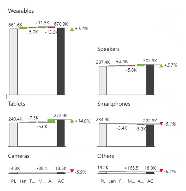 6 Zebra BI waterfall small multiples running from plan to actual with a relative variance arrow on each panel