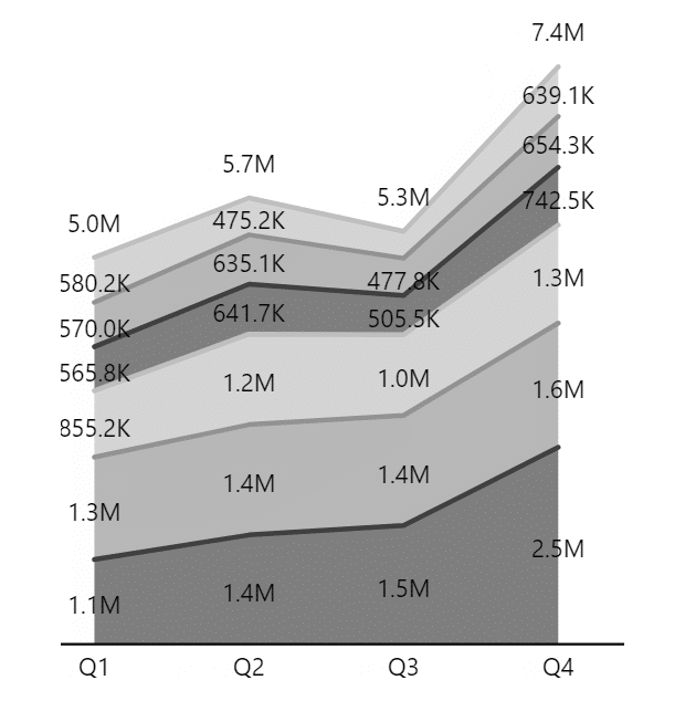 A Zebra BI stacked area chart showing 4 quarters with 6 stacked bands and a value label on each band