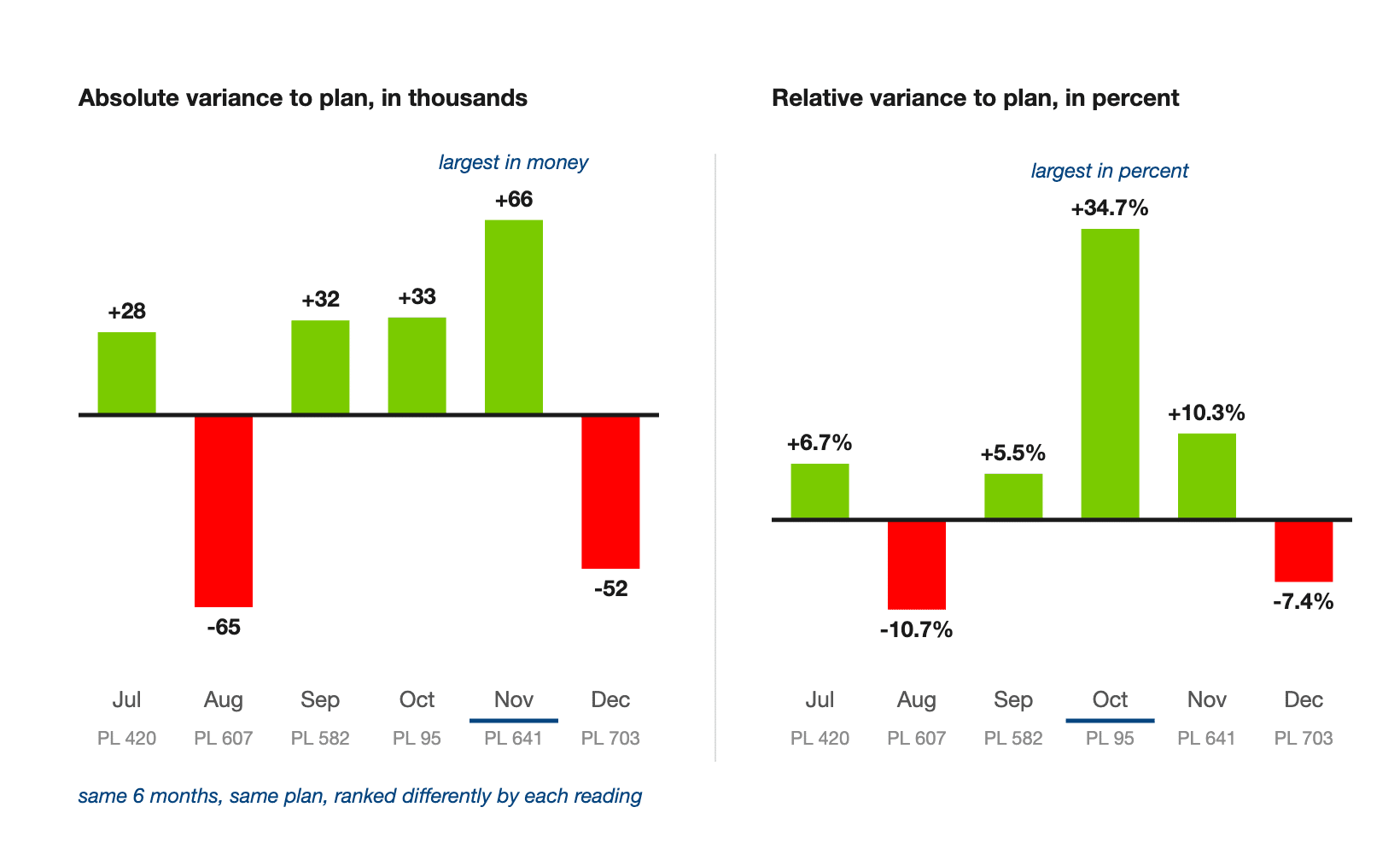 Two schematic panels of the same 6 months, July to December, with the plan value printed under each month. The left panel shows absolute variance to plan in thousands, where November at plus 66 is the tallest column. The right panel shows relative variance in percent, where October at plus 34.7 percent is the tallest column
