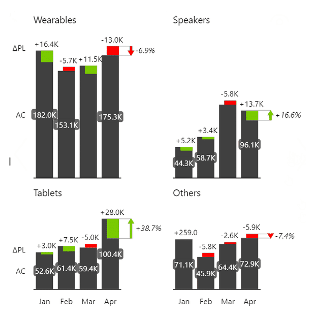 Four small multiples for Wearables, Speakers, Tablets and Others, each showing monthly actual columns with the variance to plan drawn on top and a relative variance arrow beside the last month