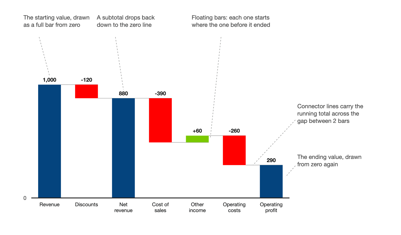 Labeled waterfall chart showing an opening column, 4 floating change columns, a marked subtotal, connector lines and a closing total column