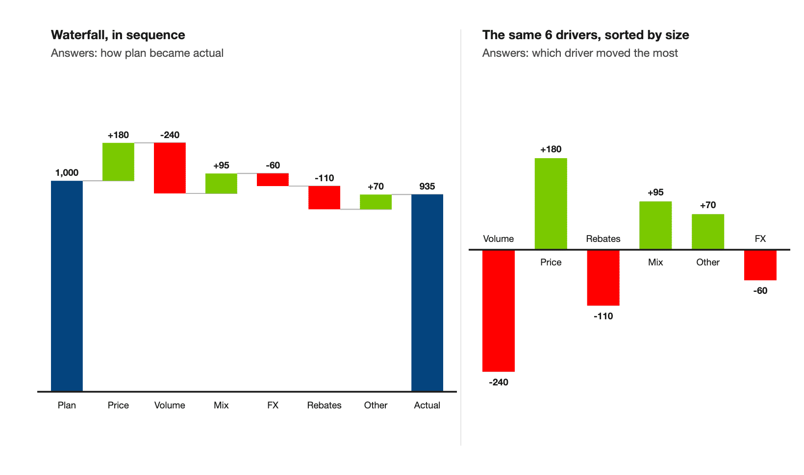 The same 6 figures drawn twice, as a waterfall on the left and a sorted bar chart on the right, showing that only the bar chart answers which category is biggest