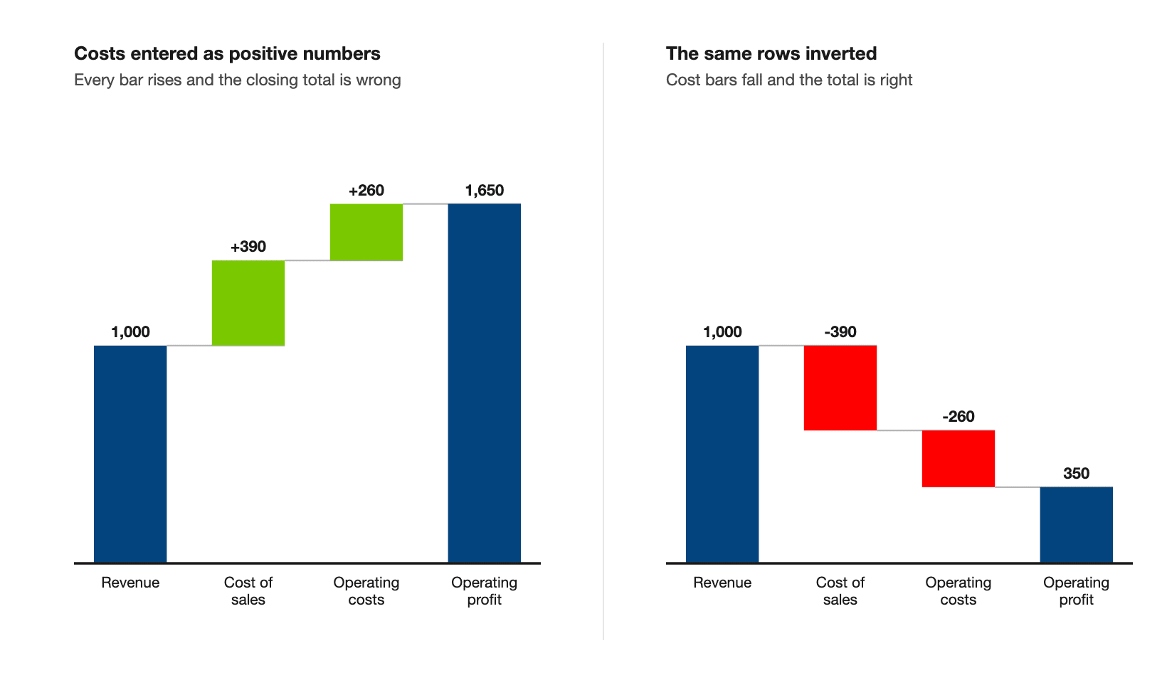 2 waterfall charts of the same profit and loss figures, the first with costs entered as positive values so the closing total is wrong, the second with costs inverted so the cost bars fall and the total is right