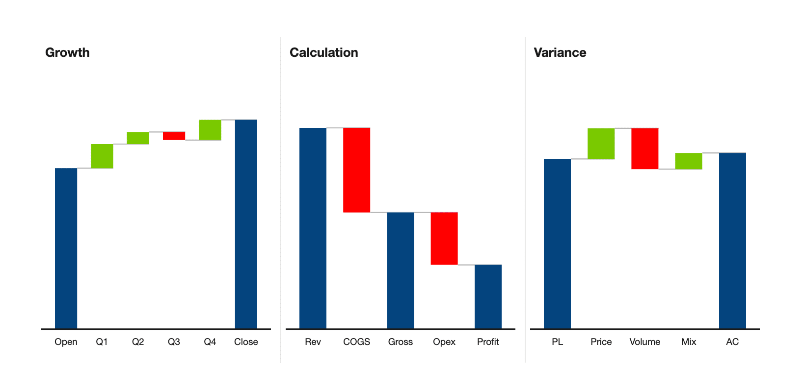 3 small waterfall charts side by side, one showing growth across 4 quarters, one showing a profit and loss calculation, one showing plan to actual variance