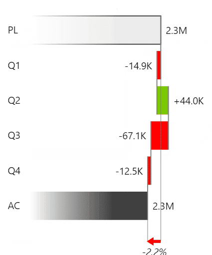 Zebra BI contribution waterfall drawn as horizontal bars running down the page, from plan at the top through 4 quarterly contributions to actual at the bottom