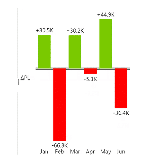 Zebra BI absolute variance layout: green and red variance to plan columns above and below the axis by month