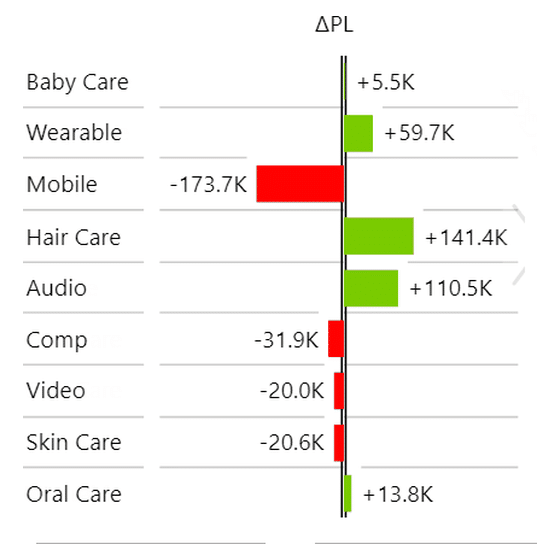 Absolute variance bar chart in Zebra BI showing the gap to plan for 9 categories in red and green, with labels outside each bar