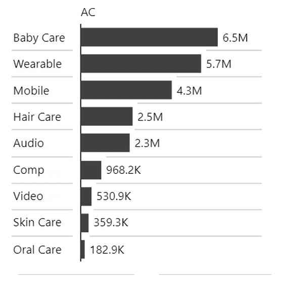 Horizontal bar chart in Zebra BI showing actual values for 9 product categories sorted from 6.5M down to 182.9K