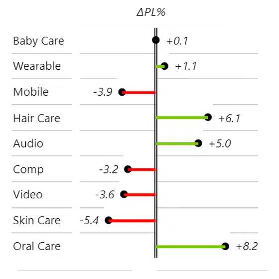 Relative variance in Zebra BI drawn as thin horizontal pins for 9 categories, showing percentage gaps to plan