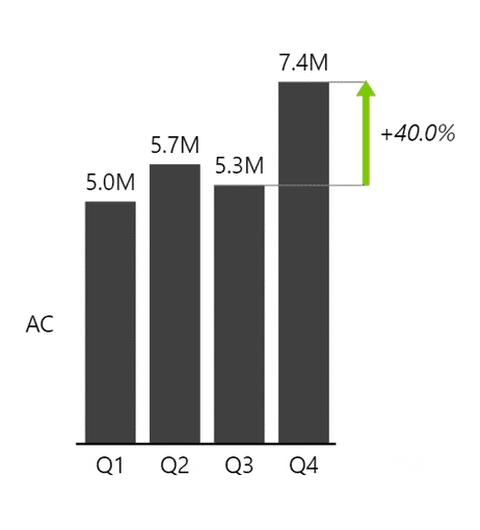 Zebra BI comparison layout: a column chart of actuals by quarter with a plus 40 percent variance arrow