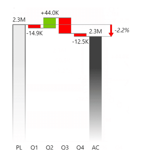 Zebra BI contribution of variance layout rendering as a waterfall from plan to actual