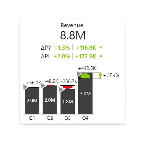 Zebra BI KPI card showing revenue 8.8M with variance to previous year and plan, and a column chart inside the card