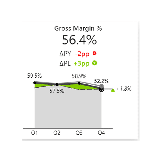 Zebra BI KPI card showing gross margin 56.4 percent with variances labelled minus 2pp and plus 3pp
