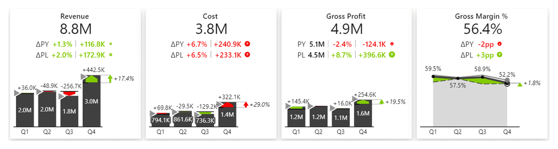 A row of four Zebra BI KPI cards for revenue, cost, gross profit and gross margin, each with variance to previous year and plan