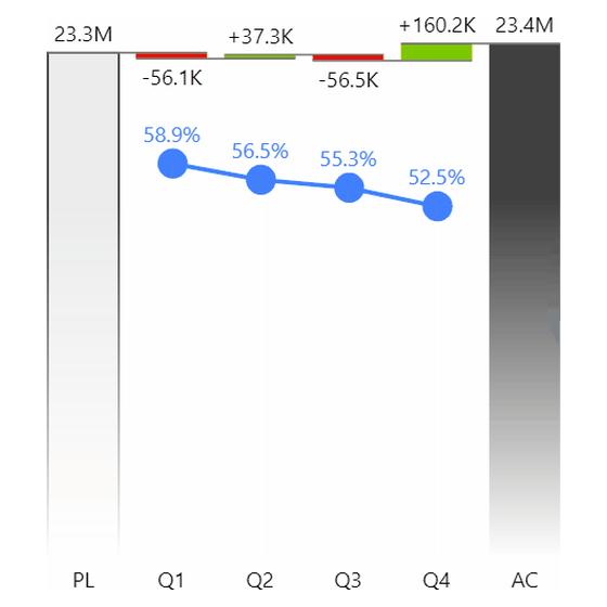 Combination chart in Zebra BI with a plan to actual waterfall and a gross profit percent line drawn over it