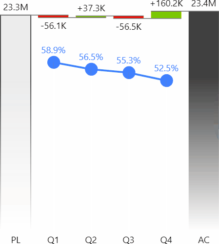 Combo chart in Zebra BI with a waterfall from plan to actual and a gross profit percent line drawn over it