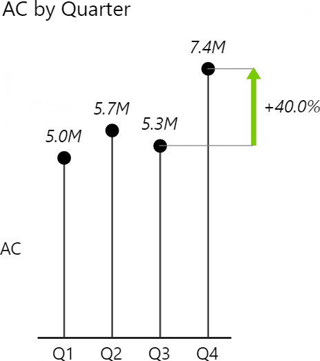 Dot chart in Zebra BI showing 4 quarterly values as points with no connecting line