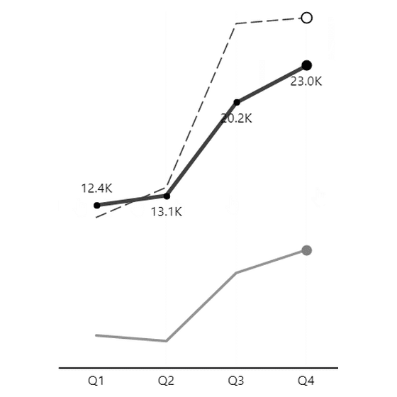Line chart in Zebra BI with actual as a solid line, plan as a dashed line and previous year in lighter gray